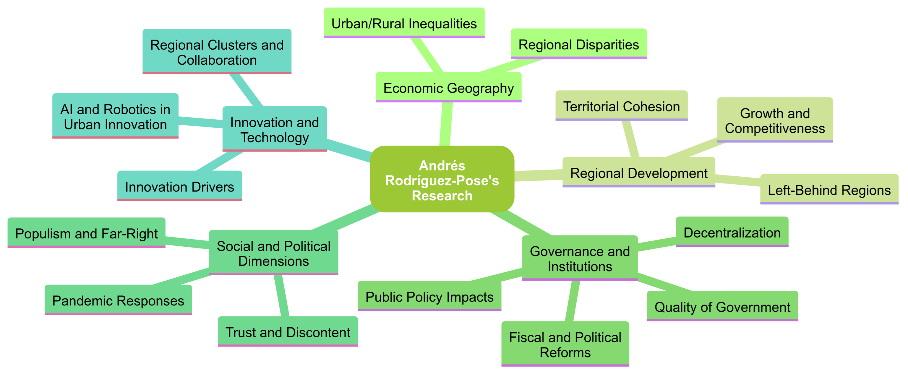 GAIR ARP Mindmap