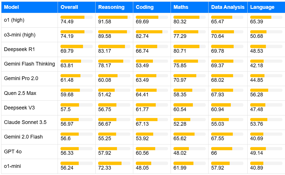 GAIR_LiveBench_Leaderboard