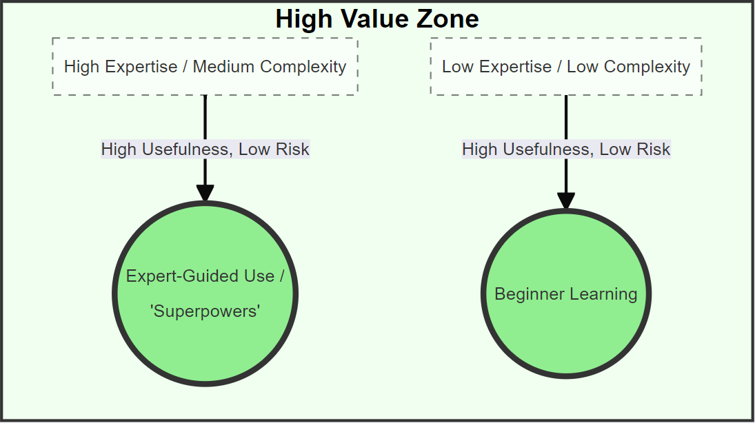 LLM value 1 High Value Zone