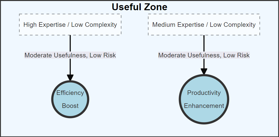 LLM value 2 Useful Zone