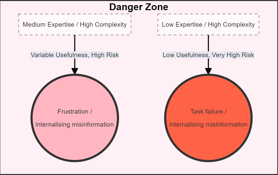 LLM value 3 Danger Zone