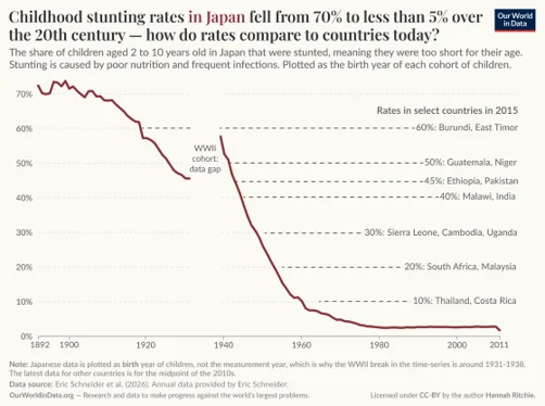 Child stunting - how Japan compares to rest of world