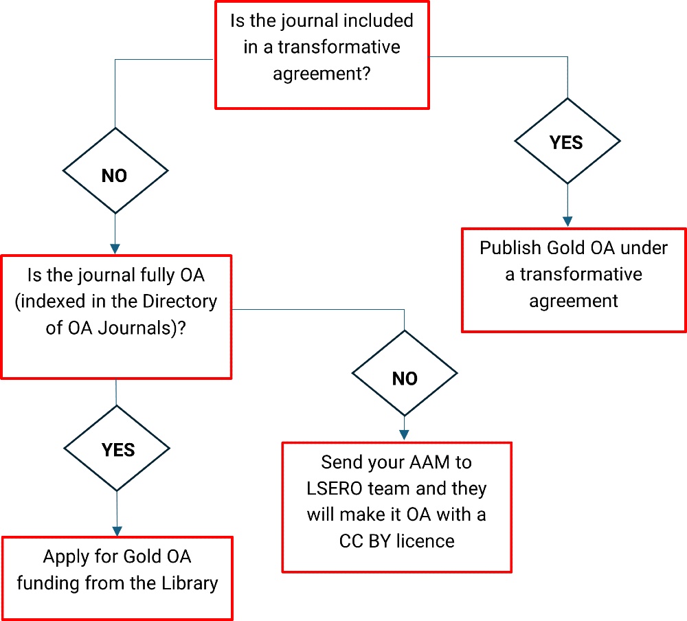 A flowchart showing steps to take