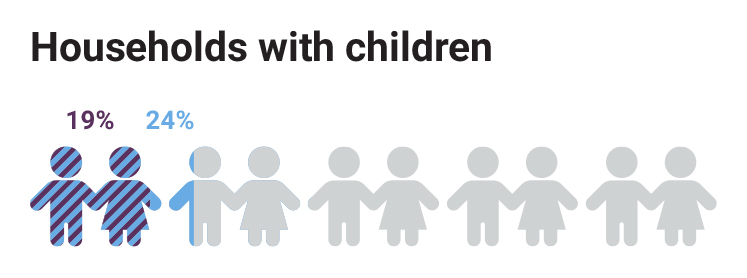 East Village households with children 19% respondents 24% ward