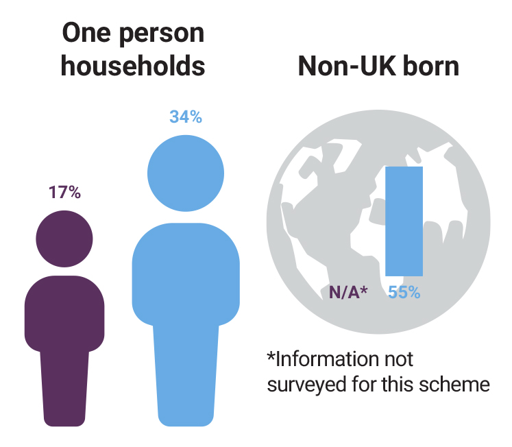 East Village one person households 17% respondents 34% ward, non-UK born 56% ward only