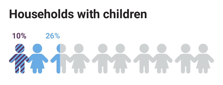 greenwich-creekside-children-per-home-stats