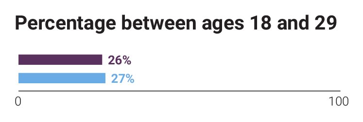 greenwich-creekside-multiple-age-statistic