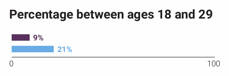 millbank-estate-multiple-age-statistic