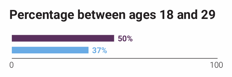 strata-se1-central-multiple-age-statistic