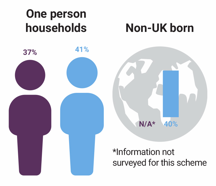 strata-se1-non-uk-born-stats