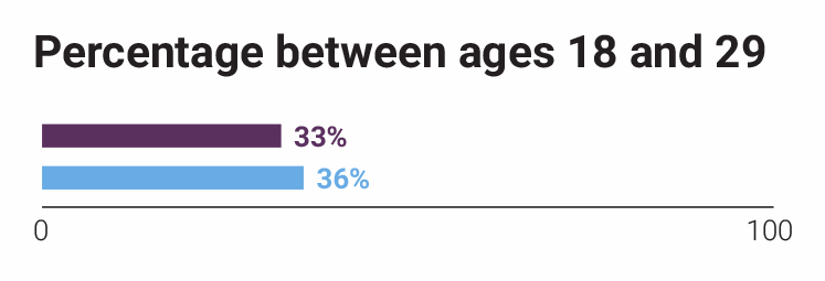 stratford-halo-central-multiple-age-statistic