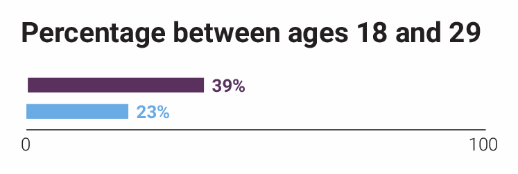 Thurston Point percentage between ages 18 and 19; respondent 39% word 23%