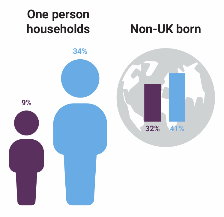 Thurston Point One person households;9% respondent 34% ward