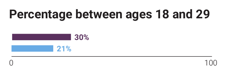 woolwich-central-multiple-age-statistic