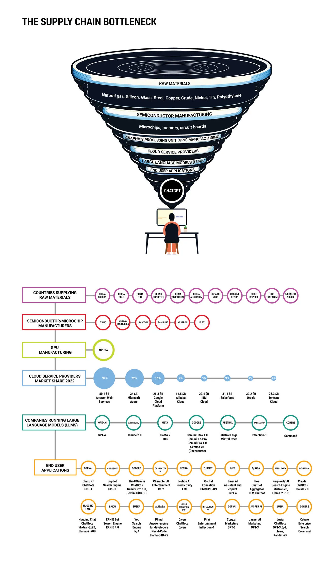 Supply chain infogram