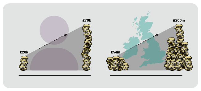An infographic showing the escalating costs of homeless people caused by disconnected services