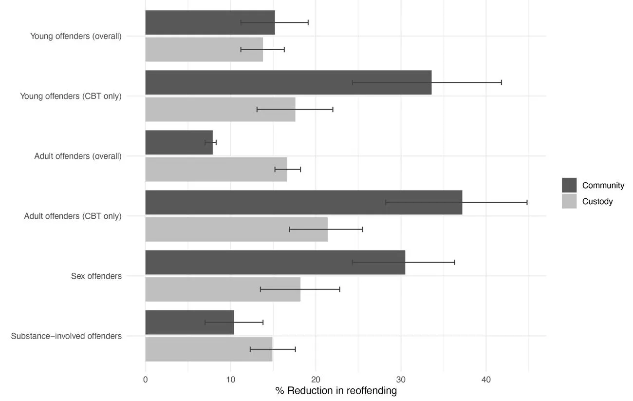 Bar chart showing details of reoffending statistics