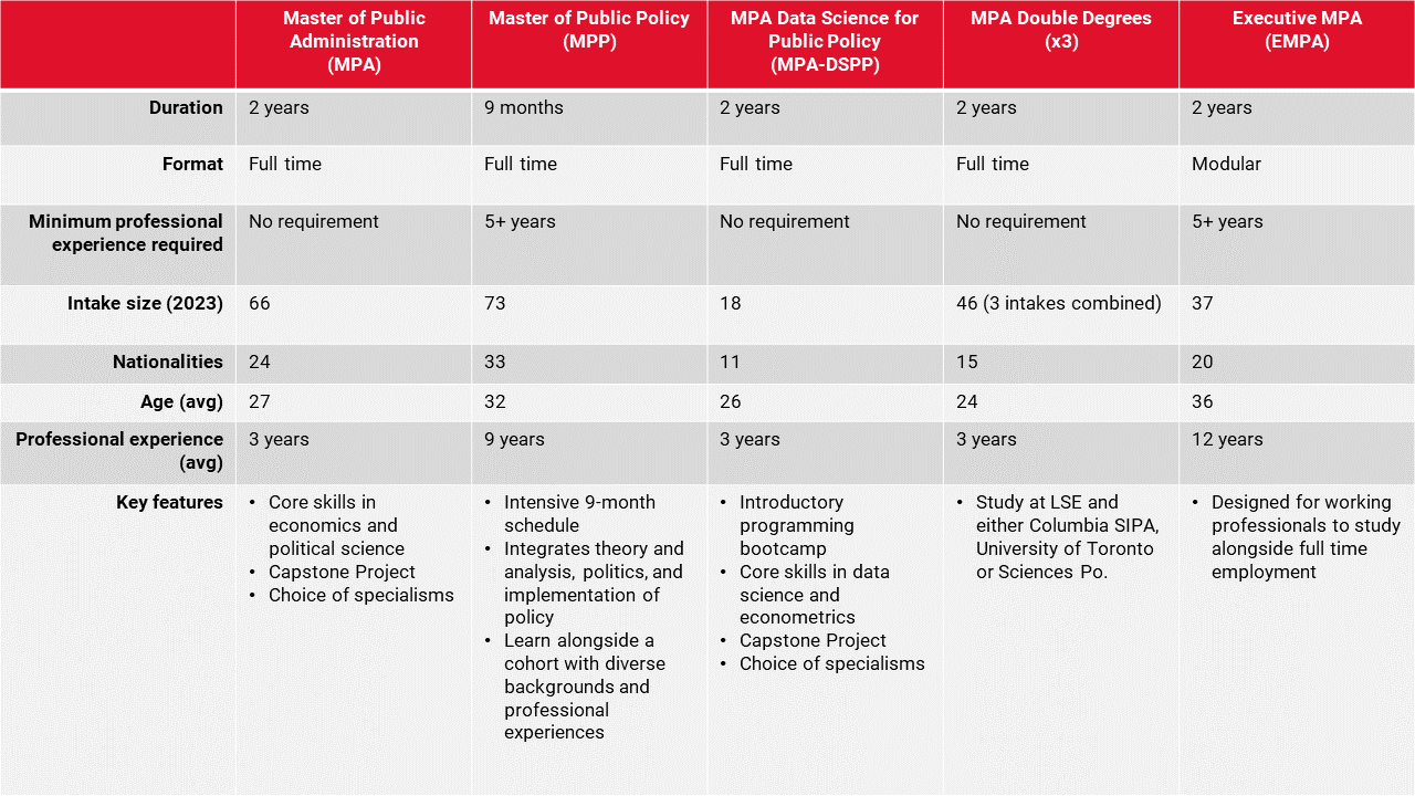 Comparison table for all SPP degrees